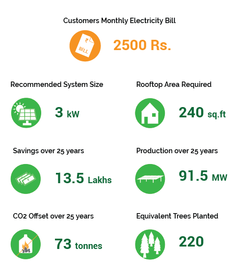 Solar Rooftop Installation company Solar panels for home in bangalore